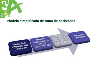 Modelo simplificado de toma de decisiones
 