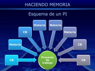 HACIENDO MEMORIAEsquema de un PI