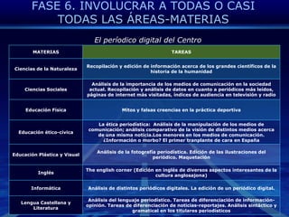 InglésFrancésMúsicaE.F.InglésMúsicaFASE 5. PROGRAMAR PPII QUE INVOLUCREN 2-3 ÁREAS-MATERIASAprendemos dos idiomasAprendizajeparalelo de francés e inglés. Realización y edición de un diccionariobásicoespañol-inglés-francésMontemosunacoreografíaLa estructura del ritmo musical aplicada al movimientoThis is my songAnálisislingüístico y semántico de lasmejorescanciones en inglés del siglo XX. Composición de la letra de un tema en inglés.C. MedioMatemáticasLa cesta de la compraAnálisis de los distintosgrupos de alimentos. Realización de cestas de  compra en tiendas online en base a un presupuesto y cumpliendo con dietaequilibrada