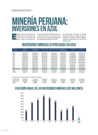 194 . 195
MINERÍAENCIFRAS
MINERÍAPERUANA:
INVERSIONESENAZUL
E
n esta edición, nuestra sección
“Minería en Cifras” brinda infor-
mación sobre la evolución del
sector minero en el primer bi-
mestre (enero-febrero) del año en curso,
y permite observar un crecimiento im-
portante en las inversiones que generan
lascompañíaspresentesen elPerú.
La información pertenece al Boletín
Estadístico Minero, elaborado por el
Ministerio de Energía y Minas (MEM) y
publicado recientemente en marzo del
presente año.
evoluciónanualdelasinversionesmineras(US$millones)
inversionesmineras(expresadasenUS$)
 