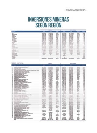 MINERÍAENCIFRAS
inversionesmineras
segúnregión
 