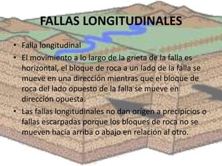 FALLAS LONGITUDINALES
• Falla longitudinal
• El movimiento a lo largo de la grieta de la falla es
horizontal, el bloque de roca a un lado de la falla se
mueve en una dirección mientras que el bloque de
roca del lado opuesto de la falla se mueve en
dirección opuesta.
• Las fallas longitudinales no dan orígen a precipicios o
fallas escarpadas porque los bloques de roca no se
mueven hacia arriba o abajo en relación al otro.
 