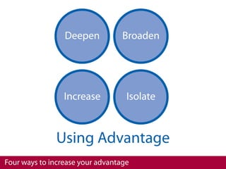 Deepen           Broaden




                 Increase          Isolate



              Using Advantage
Four ways to increase your advantage
 