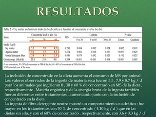 La inclusión de concentrado en la dieta aumenta el consumo de MS por animal 
Los valores observados de la ingesta de materia seca fueron 5.5 , 7.9 y 8.7 kg / d 
para los animales que ingirieron 0 , 30 y 60 % de concentrado en MS de la dieta , 
respectivamente . Materia orgánica y de la energía bruta de la ingesta también 
fueron diferentes entre tratamientos , aumentando junto con la inclusión de 
concentrado en la dieta 
La ingesta de fibra detergente neutro mostró un comportamiento cuadrático ; fue 
mayor en los tratamientos con 30 % de concentrado ( 4,10 kg / d ) que en las 
dietas sin ella, y con el 60% de concentrado , respectivamente, con 3,6 y 3,3 kg / d 
. 
 