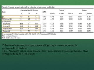 PH ruminal mostró un comportamiento lineal negativa con inclusión de 
concentrado en la dieta 
NH3- Ntambién difirió entre tratamientos , aumentando linealmente hasta el nivel 
concentrado de 60 % en la dieta 
 