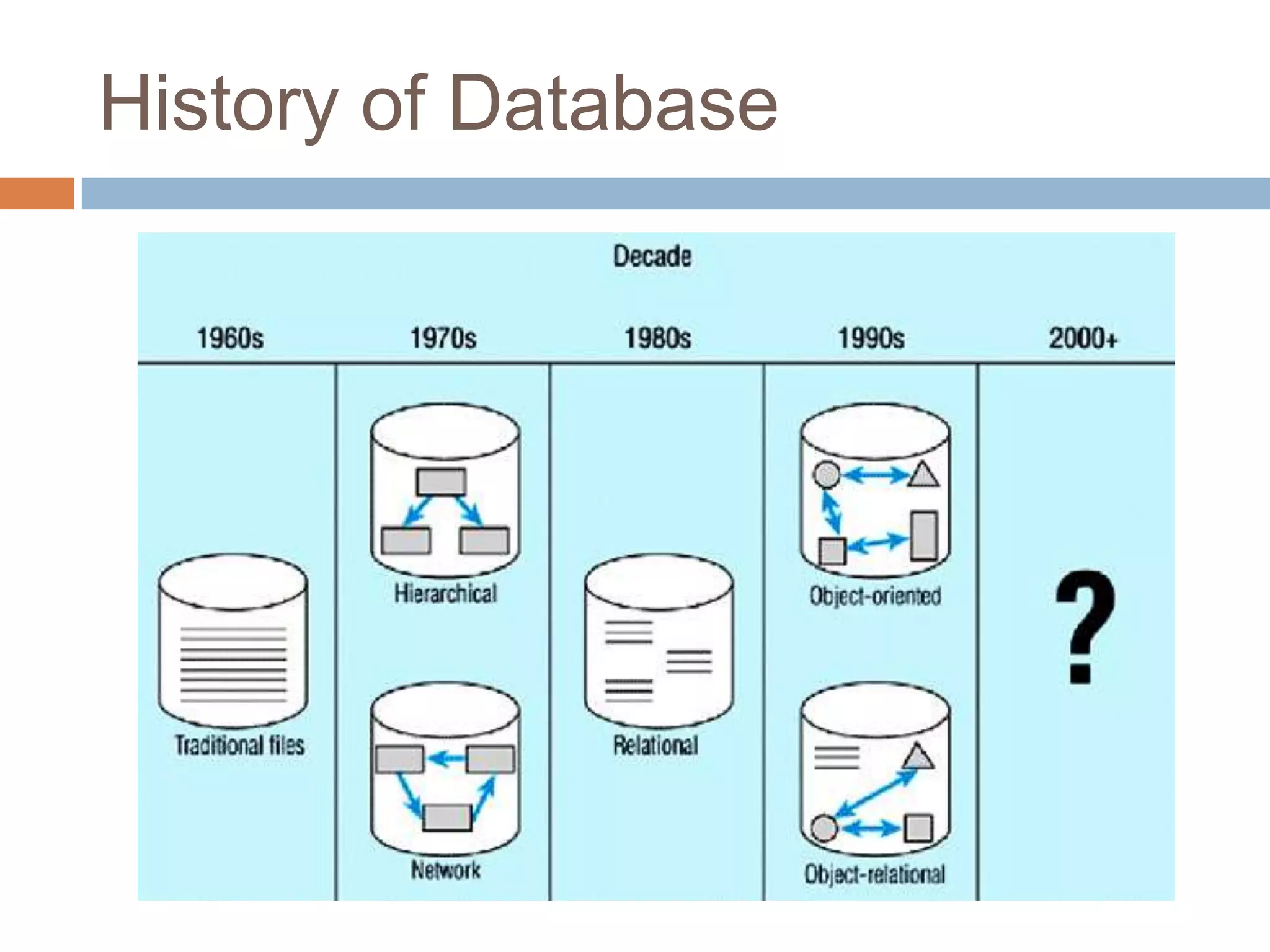 History of Database
 