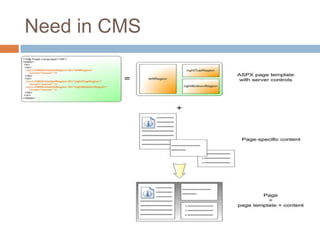 Need in CMS
 