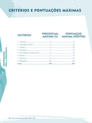 CRITÉRIOS E PONTUAÇÕES MÁXIMAS




                                                                                           PERCENTUAL                                       PONTUAÇÃO
                                 CRITÉRIOS
                                                                                           MÁXIMO (%)                                     MÁXIMA (PONTOS)

                                 1 Liderança ........................................................... 13 ........................................................33
                                 2 Estratégias e Planos ........................................... 8 .........................................................20
                                 3 Clientes ............................................................... 8 .........................................................20
COM A EXCELÊNCIA




                                 4 Sociedade ............................................................ 5 .........................................................12
COMPROMISSO




                                 5 Informações e Conhecimento ........................... 5 .........................................................12
                                 6 Pessoas ................................................................ 8 .........................................................20
                                 7 Processos ............................................................ 13 ........................................................33
                                 8 Resultados.......................................................... 40 ......................................................100
                                 Total ................................................................100 ..............................................250




                   24 | Compromisso com a Excelência 2009 - 2010
 