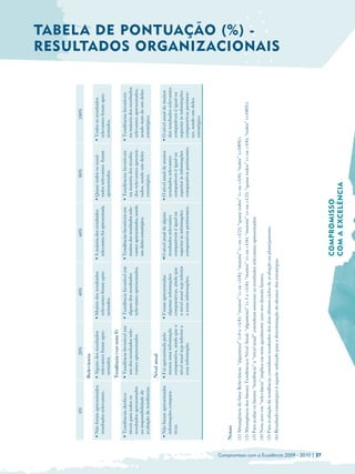 0%                            20%                             40%                             60%                            80%                           100%
                                                                               Relevância
                                                 • Não foram apresentados      • Alguns dos resultados         • Muitos dos resultados         • A maioria dos resultados      • Quase todos os resul­       • Todos os resultados
                                                   resultados relevantes.        relevantes foram apre­          relevantes foram apre­          relevantes foi apresentada.     tados relevantes foram        relevantes foram apre­
                                                                                 sentados.                       sentados.                                                       apresentados.                 sentados.
                                                                               Tendência (ver nota 5)
                                                 • Tendências desfavo­         • Tendência favorável em        • Tendência favorável em        • Tendências favoráveis em • Tendências favoráveis            • Tendências favoráveis
                                                   ráveis para todos os          um dos resultados rele­         alguns dos resultados           muitos dos resultados rele­ na maioria dos resulta­           na maioria dos resultados
                                                   resultados apresentados       vantes apresentados.            relevantes apresentados.        vantes apresentados, sendo  dos relevantes apresen­           relevantes apresentados,
                                                   ou impossibilidade de                                                                         um deles estratégico.       tados, sendo um deles             sendo mais de um deles
                                                   avaliação de tendências.                                                                                                  estratégico.                      estratégico.
                                                                               Nível atual
                                                 • Não foram apresentadas      • Foi apresentada pelo          • Foram apresentadas            •O nível atual de alguns        • O nível atual de muitos     • O nível atual de muitos
                                                   informações compara­          menos uma informação            algumas informações            resultados relevantes            resultados relevantes         dos resultados relevantes
                                                   tivas.                        comparativa, ainda que o        comparativas, ainda que        comparáveis é igual ou           comparáveis é igual ou        comparáveis é igual ou
                                                                                 nível atual seja inferior a     o nível atual seja inferior    superior às informações          superior às informações       superior às informações
                                                                                 essa informação.                a essas informações.           comparativas pertinentes.        comparativas pertinentes.     comparativas pertinen­
                                                                                                                                                                                                               tes, sendo um deles
                                                                                                                                                                                                               estratégico.




                                                Notas:
                                                (1) Abrangência do fator Relevância: “algum(ns)” (>0 e <1/4); “muitos” (= ou >1/4); “maioria” (= ou >1/2); “quase todos” (= ou >3/4); “todos” (=100%).
                                                (2) Abrangência dos fatores Tendência e Nível Atual: “algum(ns)” (> 1 e <1/4); “muitos” (= ou >1/4); “maioria” (= ou >1/2); “quase todos” (= ou >3/4); “todos” (=100%).
                                                                                                                                                                                                                                           TABEL A DE PONTUAÇÃO (%) -




                                                (3) Para avaliar os fatores “tendência” e “nível atual” considerar somente os resultados relevantes apresentados.
                                                (4) Nota zero em “relevância” implica em nota igualmente zero nos demais fatores.
                                                (5) Para avaliação da tendência, considerar resultados dos dois últimos ciclos de avaliação ou planejamento.
                                                (6) Resultado estratégico é aquele utilizado para a determinação do alcance das estratégias.
                                                                                                                                                                                                                                           RESULTADOS ORGANIZACIONAIS




Compromisso com a Excelência 2009 - 2010 | 37
                                                                                                                                                COMPROMISSO
                                                                                                                                                COM A EXCELÊNCIA
 