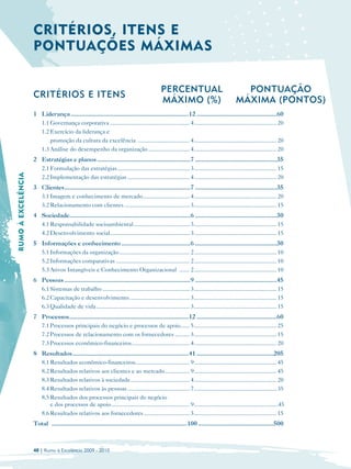 CRITÉRIOS, ITENS E
                    PONTUAÇÕES MÁXIMAS

                                                                                                PERCENTUAL                                    PONTUAÇÃO
                    CRITÉRIOS E ITENS
                                                                                                MÁXIMO (%)                                  MÁXIMA (PONTOS)
                    1 Liderança ........................................................................12 .................................................60
                      1.1 Governança corporativa ...................................................... 4 ........................................................ 20
                      1.2 Exercício da liderança e
                          promoção da cultura da excelência ................................... 4 ........................................................ 20
                      1.3 Análise do desempenho da organização ............................ 4 ........................................................ 20
                    2 Estratégias e planos .........................................................7 ..................................................35
                      2.1 Formulação das estratégias ................................................. 3 ........................................................ 15
RUMO À EXCELÊNCIA




                      2.2 Implementação das estratégias .......................................... 4 ........................................................ 20
                    3 Clientes .............................................................................7 ..................................................35
                      3.1 Imagem e conhecimento de mercado................................ 4 ........................................................ 20
                      3.2 Relacionamento com clientes ............................................ 3 ........................................................ 15
                    4 Sociedade..........................................................................6 ..................................................30
                      4.1 Responsabilidade socioambiental ...................................... 3 ........................................................ 15
                      4.2 Desenvolvimento social ...................................................... 3 ........................................................ 15
                    5 Informações e conhecimento ..........................................6 ..................................................30
                      5.1 Informações da organização ................................................ 2 ........................................................ 10
                      5.2 Informações comparativas .................................................. 2 ........................................................ 10
                      5.3 Ativos Intangíveis e Conhecimento Organizacional ....... 2 ........................................................ 10
                    6 Pessoas .............................................................................9 ..................................................45
                      6.1 Sistemas de trabalho ........................................................... 3 ........................................................ 15
                      6.2 Capacitação e desenvolvimento ......................................... 3 ........................................................ 15
                      6.3 Qualidade de vida ............................................................... 3 ........................................................ 15
                    7 Processos .........................................................................12 .................................................60
                      7.1 Processos principais do negócio e processos de apoio ...... 5 ........................................................ 25
                      7.2 Processos de relacionamento com os fornecedores .......... 3 ........................................................ 15
                      7.3 Processos econômico-financeiros ....................................... 4 ........................................................ 20
                    8 Resultados .......................................................................41 ...............................................205
                      8.1 Resultados econômico-financeiros..................................... 9 ........................................................ 45
                      8.2 Resultados relativos aos clientes e ao mercado ................. 9 ........................................................ 45
                      8.3 Resultados relativos à sociedade ........................................ 4 ........................................................ 20
                      8.4 Resultados relativos às pessoas .......................................... 7 ........................................................ 35
                      8.5 Resultados dos processos principais do negócio
                          e dos processos de apoio ..................................................... 9 .........................................................45
                      8.6 Resultados relativos aos fornecedores ............................... 3 ........................................................ 15
                    Total ...................................................................................100 ..............................................500



                    40 | Rumo à Excelência 2009 - 2010
 