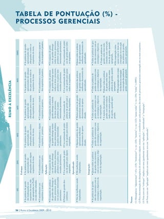 RUMO À EXCELÊNCIA

                                                  0%                             20%                            40%                           60%                             80%                             100%
                                                                     Enfoque
                                      • As práticas de gestão        • As práticas de gestão        • As práticas de gestão        • As práticas de gestão        • As práticas de gestão         • As práticas de gestão
                                        são inadequadas aos            apresentadas são               apresentadas são               apresentadas são               apresentadas são adequa­        apresentadas são
                                        requisitos do item, não        adequadas para alguns          adequadas para muitos          adequadas para a maioria       das para quase todos os         adequadas a todos os
                                        são apropriadas ao Perfil,     requisitos do item.            requisitos do item.            dos requisitos do item.        requisitos do item.             requisitos do item.
                                        ou não estão relatadas.
                                      • O atendimento aos            • O atendimento aos            • O atendimento a algum        • O atendimento a muitos       • O atendimento a maioria       • O atendimento a quase to­
                                        requisitos é reativo.          requisitos é reativo.          requisito é proativo.          requisitos é proativo.         dos requisitos é proativo.      dos os requisitos é proativo.
                                                                     Aplicação
                                      • O conjunto de práticas       • O conjunto de práti­         • O conjunto de práticas       • O conjunto de práticas de    • O conjunto de práticas        • O conjunto de práti­




56 | Rumo à Excelência 2009 - 2010
                                        de gestão não abrange as       cas de gestão abrange          de gestão abrange muitas       gestão abrange a maioria       de gestão abrange quase         cas de gestão abrange
                                        áreas, processos, produ­       algumas áreas, processos,      áreas, processos, produtos     das áreas, processos,          todas as áreas, processos,      todas as áreas, processos,
                                        tos ou partes interessadas     produtos ou partes inte­       ou partes interessadas         produtos ou partes             produtos ou partes inte­        produtos ou pelas partes
                                        pertinentes.                   ressadas pertinentes.          pertinentes.                   interessadas pertinentes.      ressadas pertinentes.           interessadas pertinentes.
                                      • Práticas de gestão des­      • Uso continuado de práti­     • Uso continuado de práti­     • Uso continuado de            • Uso continuado de práti­      • Uso continuado de práti­
                                        contínuas.                     cas de gestão para alguns      cas de gestão para muitos      práticas de gestão para a      cas de gestão para quase        cas de gestão para todos
                                                                       requisitos.                    requisitos.                    maioria dos requisitos.        todos os requisitos.            os requisitos.
                                                                     Aprendizado
                                      • Não há melhorias sendo       • Há melhorias sendo           • Alguma prática de gestão     • Muitas práticas de gestão    • A maioria das práticas        • Quase todas as práticas
                                        implantadas.                   implantadas.                   apresenta melhorias            apresentam melhorias           de gestão apresenta             de gestão apresentam
                                                                                                      decorrentes do apren­          decorrentes do apren­          melhorias decorrentes do        melhorias decorrentes do
                                                                                                      dizado.                        dizado.                        aprendizado.                    aprendizado.
                                                                     Integração
                                      • As práticas de gestão        • Quase todas as práticas      • Todas as práticas de         • Todas as práticas de         • Todas as práticas de          • Todas as práticas de ges­
                                        não são coerentes com as       de gestão são coerentes        gestão são coerentes com       gestão são coerentes com       gestão são coerentes com        tão são coerentes com as
                                        estratégias e objetivos da     com as estratégias e obje­     as estratégias e objetivos     as estratégias e objetivos     as estratégias e objetivos      estratégias e objetivos.
                                                                                                                                                                                                                                    PROCESSOS GERENCIAIS




                                        organização.                   tivos da organização.          da organização.                da organização.                da organização.               • Todas as práticas de
                                                                                                                                   • A maioria das práticas de    • Quase todas as práticas        gestão estão inter-rela-
                                                                                                                                     gestão está inter-relacio-     de gestão estão inter­         cionadas com outras prá­
                                                                                                                                     nada com outras práticas       relacionadas com outras        ticas de gestão, quando
                                                                                                                                     de gestão, quando apro­        práticas de gestão, quando     apropriado.
                                                                                                                                     priado.                        apropriado.                   • Há cooperação entre
                                                                                                                                                                                                                                    TABEL A DE PONTUAÇÃO (%) -




                                                                                                                                                                  • Há cooperação entre a maio­     quase todas as áreas na
                                                                                                                                                                    ria das áreas na concepção      concepção ou execução
                                                                                                                                                                    ou execução das práticas de     das práticas de gestão,
                                                                                                                                                                    gestão, quando apropriado.      quando apropriado.

                                     Notas:
                                     (1) Abrangência: “alguns(mas)” (>0 e <1/4); “muitos(as)” (= ou >1/4); “maioria” (= ou >1/2); “quase todas” (= ou >3/4); “todas” (=100%).
                                     (2) Para determinação da abrangência do atendimento (alguns, muitas, etc.), considerar que cada pergunta dos itens de processos gerenciais contempla um ou mais requisitos.
                                     (3) Nota zero em “enfoque” implica em nota igualmente zero em “aplicação”, “aprendizado” e “integração”.
                                     (4) Nota zero em “aplicação” implica em nota igualmente zero em “aprendizado”.
 