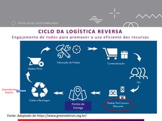 Disposição dos
Rejeitos
Fonte: Adaptado de https://www.greeneletron.org.br/
CICLO DA LOGÍSTICA REVERSA
Engajamento de todos para promover o uso eficiente dos recursos
Pontos de
Entrega
 