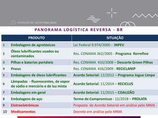 PANORAMA LOGÍ ST I CA REV ERSA - B R
PRODUTO SITUAÇÃO
1 Embalagens de agrotóxicos Lei Federal 9.974/2000 - INPEV
2
Óleos lubrificantes usados ou
contaminados
Res. CONAMA 362/2005 - Programa Rerrefino
3 Pilhas e baterias portáteis Res. CONAMA 410/2008 – Descarte Green Pilhas
4 Pneus Res. CONAMA 416/2009 - RECICLANIP
5 Embalagens de óleos lubrificantes Acordo Setorial: 12/2012 – Programa Jogue Limpo
6
Lâmpadas - fluorescentes, de vapor
de sódio e mercúrio e de luz mista
Acordo Setorial: 11/2014 – RECICLUS
7 Embalagens em geral Acordo Setorial: 11/2015 – COALIZÃO
8 Embalagens de aço Termo de Compromisso : 12/2018 – PROLATA
9 Eletroeletrônicos Proposta de Acordo Setorial em análise pelo MMA
10 Medicamentos Decreto em análise pelo MMA
 