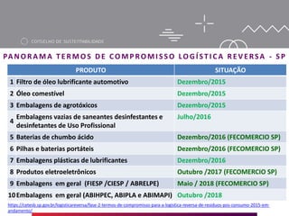 PANORAMA T ERMOS DE COMPROMI SSO LOGÍ ST I CA REV ERSA - SP
PRODUTO SITUAÇÃO
1 Filtro de óleo lubrificante automotivo Dezembro/2015
2 Óleo comestível Dezembro/2015
3 Embalagens de agrotóxicos Dezembro/2015
4
Embalagens vazias de saneantes desinfestantes e
desinfetantes de Uso Profissional
Julho/2016
5 Baterias de chumbo ácido Dezembro/2016 (FECOMERCIO SP)
6 Pilhas e baterias portáteis Dezembro/2016 (FECOMERCIO SP)
7 Embalagens plásticas de lubrificantes Dezembro/2016
8 Produtos eletroeletrônicos Outubro /2017 (FECOMERCIO SP)
9 Embalagens em geral (FIESP /CIESP / ABRELPE) Maio / 2018 (FECOMERCIO SP)
10Embalagens em geral (ABIHPEC, ABIPLA e ABIMAPI) Outubro /2018
https://cetesb.sp.gov.br/logisticareversa/fase-2-termos-de-compromisso-para-a-logistica-reversa-de-residuos-pos-consumo-2015-em-
andamento/
 