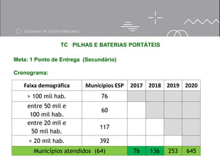TC PILHAS E BATERIAS PORTÁTEIS
Faixa demográfica Municípios ESP 2017 2018 2019 2020
> 100 mil hab. 76
entre 50 mil e
100 mil hab.
60
entre 20 mil e
50 mil hab.
117
< 20 mil hab. 392
Municípios atendidos (64) 76 136 253 645
Meta: 1 Ponto de Entrega (Secundário)
Cronograma:
 