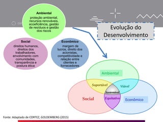 Ambiental
proteção ambiental,
recursos renováveis,
ecoeficiência, gestão
de resíduos e gestão
dos riscos
Econômico
margem de
lucros, direito dos
acionistas,
competitividade e
relação entre
clientes e
fornecedores
Social
direitos humanos,
direitos dos
trabalhadores,
envolvimento com
comunidades,
transparência e
postura ética
Evolução do
Desenvolvimento
Fonte: Adaptado de CORTEZ, GOLDEMBERG (2015)
Ambiental
Econômico
 
