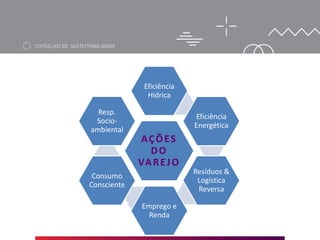 AÇÕES
DO
VAREJO
Eficiência
Hídrica
Eficiência
Energética
Resíduos &
Logística
Reversa
Emprego e
Renda
Consumo
Consciente
Resp.
Socio-
ambiental
 