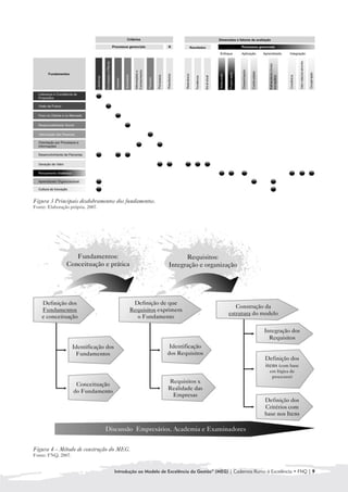 Figura 3 Principais desdobramentos dos fundamentos.
Fonte: Elaboração própria, 2007.




Figura 4 – Método de construção do MEG.
Fonte: FNQ, 2007.


                                   Introdução ao Modelo de Excelência da Gestão® (MEG) | Cadernos Rumo à Excelência • FNQ | 9
 