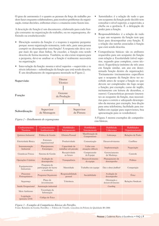 O grau de autonomia é o quanto as pessoas da força de trabalho po-                      • 	 Autoridades: é a relação de tudo o que
dem fazer enquanto colaboradores, para resolver problemas da organi-                        um ocupante da função pode decidir sem
zação, tomar decisões, enfrentar crises e a maneira como fazem isso.                        consultar o nível superior, a supervisão, a
                                                                                            chefia ou a gerência. É a delegação de
A descrição de função é um documento, elaborado para cada fun-                              poder para a função.
ção constante na organização do trabalho, ou no organograma, de-
                                                                                        • 	 Responsabilidades: é a relação de tudo
finindo ou estabelecendo:
                                                                                            o que um ocupante da função tem que
                                                                                            fazer para desempenhar esta função. É
• 	 Descrição sumária da função: é a resposta à seguinte pergunta:
                                                                                            a relação das tarefas associadas à função
    porque nossa organização remunera, todo mês, para uma pessoa
                                                                                            que está sendo descrita.
    cumprir ou desempenhar esta função? A resposta não deve ocu-
    par mais do que duas linhas. Se exceder, a função esta sendo                        • 	 Competências básicas: são os atributos
    descrita de forma incorreta. Também, se não existe resposta para                        requeridos para um ocupante da função
    a pergunta, deve-se analisar se a função é realmente necessária                         com relação a: Escolaridade (nível supe-
    na organização.                                                                         rior, segundo grau completo, curso téc-
                                                                                            nico). Experiência (mínimo de três anos
•	 Inter-relação da função: mostra o nível superior —supervisão e os
                                                                                            em função similar, um ano em deter-
   níveis inferiores – subordinação da função que está sendo descrita.
                                                                                            minada função dentro da organização).
   É um detalhamento do organograma mostrado na Figura 2.
                                                                                            Treinamento (treinamentos específicos
                                                                                            que o ocupante da função deve ter re-
                                                 Diretor                                    cebido antes de ocupar a função ou que
Supervisão	
                                                 Técnico                                    devem ser completados tão logo ocupe
                                                                                            a função; por exemplo, curso de inglês,
                                                                                            treinamento em leitura de desenhos, e
                                                Gerente                                     outros). Características pessoais (ineren-
Função                                        de Produção                                   tes ao ocupante da função, mas necessá-
                                                                                            rias para o correto e adequado desempe-
                                                                                            nho da mesma; por exemplo, boa dicção
                                                                                            para uma telefonista, facilidade para tra-
                           Supervisor                           Supervisor                  balhos em equipe para supervisores, boa
Subordinação
                          de Montagem                           de Pintura                  apresentação para os vendedores).
                                                                                        A Figura 3 mostra exemplos de competên-
Figura 2 – Detalhamento do organograma

                                                                                        cias básicas.

   Conhecimentos          Conhecimentos              Habilidades            Habilidades             Habilidade           Habilidades
     Técnicos              Institucionais           Intrapessoais          Interpessoais            Liderança           Organizacionais
                                                                          Manifestação de
  Química Industrial     Política de Gestão        Eficácia Pessoal                                  Liderança          Relações de Poder
                                                                           Compromisso
                             Estrutura
  Eletricidade Básica                               Produtividade           Comunicação           Desenvolvimento           Conflitos
                           organizacional
   Instrumentação          Planejamento             Capacidade de             Lidar com
                                                                                                   Implementação           Negociação
      Industrial            Estratégico          trabalhar sob pressão    situações difíceis
                                                    Receptividade          Compreensão             Gerenciamento
  Grandezas Físicas      Sistema de Gestão                                                                                  Controle
                                                      ao futuro             da Equipe               de Mudança
                            Avaliação de                                  Desenvolvimento         Planejamento de
 Operações Unitárias                                Transparência                                                            Política
                            desempenho                                       da equipe              desempenho
                             Programa de
    Equipamentos
                        participação de lucros       Maturidade          Trabalho em equipe      Dar e obter feedback      Competição
     Industriais
                             e resultados
      Processos                                   Responsabilidade                                  Avaliação de
                        Programa Orçamento                                  Sociabilidade                                     Ética
    Petroquímicos                                     pessoal                                       desempenho
                              Plano de                                                              Orientação e
      Segurança                                       Tolerância                                                        Relações Sindicais
                            investimento                                                          desenvolvimento
  Saúde Ocupacional     Automação industrial                                                          Coaching
                           Tecnologia da
   Meio Ambiente
                            Informação
      Legislação
                          Código de Ética
    (portaria 3214)


Figura 3 - Exemplos de Competências Básicas da Petroflex.
Fonte: Relatório da Gestão, Petroflex — Fábrica de Triunfo, vencedora do Prêmio de Qualidade RS 2006



                                                                                            Pessoas | Cadernos Rumo à Excelência • FNQ | 7
 