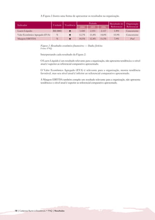 A Figura 2 ilustra uma forma de apresentar os resultados na organização. 


                                                                         Período            Resultado do   Organização
  Indicador                            Unidade       Tendência
                                                                 2004     2005      2006    Referencial    Referencial
  Lucro Líquido                        R$ (000)         �        1.430    2.351     2.127      1.891       Concorrente
  Valor Econômico Agregado (EVA)          %             �        12,7%   13,4%     14,8%       15,9%       Concorrente
  Margem EBITDA                           %             �        10,5%   12,4%     11,5%       7,9%           Pool


                          Figura 2: Resultados econômico-financeiros — Dados fictícios
                          Fonte: FNQ


                          Interpretando cada resultado da Figura 2:

                          O Lucro Líquido é um resultado relevante para a organização, não apresenta tendência e o nível
                          atual é superior ao referencial comparativo apresentado.

                          O Valor Econômico Agregado (EVA) é relevante para a organização, mostra tendência
                          favorável, mas seu nível atual é inferior ao referencial comparativo apresentado.

                          A Margem EBITDA também compõe um resultado relevante para a organização, não apresenta
                          tendência e o nível atual é superior ao referencial comparativo apresentado.




10 | Cadernos Rumo à Excelência • FNQ | Resultados
 