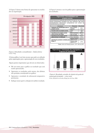 A Figura 5 ilustra uma forma de apresentar os resulta-       A Figura 6 mostra o uso do gráfico para a apresentação
dos na organização.                                          de resultados.


                        Divulgação (R$)
      1.800,00

      1.600,00

      1.400,00

      1.200,00

      1.000,00
 R$




       800,00

       600,00

       400,00

       200,00

                 2004   2005     2006    2007        RC


Figura 5: Resultados socioambientais – Dados fictícios
Fonte: FNQ


A forma gráfica é um bom recurso que pode ser utilizado
pelas organizações para a apresentação de seus resultados.

Alguns pontos importantes que devem ser observados:

• Dê um nome para o gráfico ou resultado que está
  sendo apresentado;
• Apresente os resultados, pelo menos, dos últimos
  três períodos considerados no gráfico;
                                                              Figura 6: Resultados extraídos de relatório da gestão de
• 	 Apresente o resultado do referencial comparativo         organização premiada — área social
    pertinente;                                              Fonte: Relatório da Gestão, Belgo Juiz de Fora, 2004.

• 	 Indique (seta) qual é a direção do melhor resultado.




14 | Cadernos Rumo à Excelência • FNQ | Resultados
 