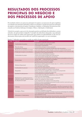 RESULTADOS DOS PROCESSOS
PRINCIPAIS DO NEGÓCIO E
DOS PROCESSOS DE APOIO
Os resultados relativos aos processos principais do negócio e aos processos de apoio englobam
os resultados dos principais indicadores relativos ao produto e à gestão dos processos principais
do negócio e dos processos de apoio. Consideram, também, os indicadores dos processos rela-
cionados aos Critérios Liderança, Estratégias e Planos, e Informações e Conhecimento.

A título de exemplo e para servir de orientação genérica na definição dos indicadores a serem
relatados, são apresentados no Quadro 7 exemplos de indicadores adequados, cuja utilização
deverá ser objeto de análise pela organização, para definir sua aplicabilidade ou não. Os con-
dicionantes básicos para esta escolha são o perfil da organização e as suas estratégias.

Quadro 7: Indicadores que podem ser usados na análise de uma organização
  Grupo       Indicador                                      Definição
                                                             % de produtos produzidos dentro do padrão
              Conformidade do produto                        Índices de rejeição em etapas críticas
  Produto                                                    % de produtos reclassificados
              Prazo de entrega                               % de produtos entregues no prazo prometido
              Atendimento em garantia                        Valor do atendimento em garantia dividido pelo valor dos produtos
              Receita de novos produtos ou serviços          % da receita obtida de produtos lançados a menos de um determinado período
                                                             Meses necessários para o total investido em um novo produto ou novo processo seja
              Tempo para recuperar o investimento
                                                             equivalente ao lucro operacional gerado
                                                             Número de não conformidades por projeto
              Conformidade de projeto                        Tempo real de projeto dividido pelo tempo previsto
                                                             Custo real de projeto dividido pelo custo previsto
                                                             Custo real do processo dividido pelo custo ideal (forma recomendada com base no
                                                             conceito ABC — custeio baseado nas atividades)
              Produtividade
 Processos                                                   Produção por pessoa da força de trabalho
 principais                                                  Receita por pessoa da força de trabalho
                                                             Consumo por unidade produzida (energia, água, etc., conforme características espe-
              Eficiência Operacional                         cíficas do processo e produto)
                                                             % da capacidade global utilizada
              Conformidade do processo                       Número de não-conformidades de processo
                                                             % de materiais perdidos em relação ao total utilizado
              Desperdício                                    Número de horas de retrabalho sobre o total de horas programadas
                                                             Tempo improdutivo dividido pelo tempo total
              Qualidade do planejamento                      % da programação de produção realizada
                                                             Tempo médio entre falhas de equipamentos críticos (MTBF)
                                                             Número de não-conformidades
              Monitoramento e controle dos processos —       % de ordens de serviço atendidas no prazo programado
 Processos
              Indicadores específicos utilizados na gestão   Medidas de satisfação do cliente interno
 de apoio
              de cada processo de apoio                      % de cumprimento dos acordos de níveis de serviços
                                                             Eficácia do sistema de qualidade (percentual de ações corretivas / preventivas que
                                                             neutralizaram não-conformidades)
                                                             Premiações globais recebidas pela organização
                                                             Desempenho da liderança, extraído de questões específicas da pesquisa de clima
              Liderança
                                                             Pessoas com potencial de liderança identificadas e desenvolvidas (% sobre o total
                                                             de líderes atuais)
                                                             % de planos estratégicos executados
 Critérios    Estratégias e Planos
                                                             % das pessoas da força de trabalho envolvidas nos processos de formulação das estratégias
                                                             % de conhecimentos críticos documentados e disseminados
                                                             Disponibilidade da rede
              Informações e Conhecimento
                                                             Retenção de pessoas-chave (número de pessoas-chave que saíram espontaneamente
                                                             nos últimos 12 meses divididos pelo número total de pessoas-chave)




                                                                                           Resultados | Cadernos Rumo à Excelência • FNQ | 17
 