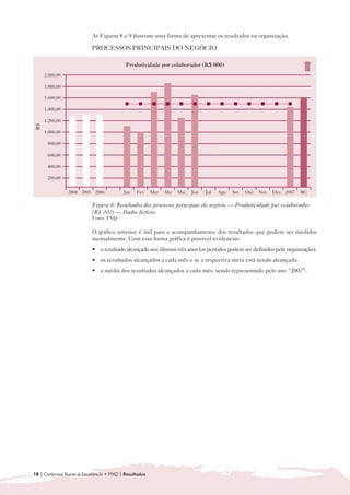 As Figuras 8 e 9 ilustram uma forma de apresentar os resultados na organização.

                          PROCESSOS PRINCIPAIS DO NEGÓCIO

                                         Produtividade por colaborador (R$ 000)
      2.000,00

      1.800,00

      1.600,00

      1.400,00

      1.200,00
 R$




      1.000,00

       800,00

       600,00

       400,00

       200,00


                 2004 2005 2006         Jan   Fev    Mar   Abr   Mai   Jun   Jul   Ago   Set   Out   Nov   Dez   2007   RC

                          Figura 8: Resultados dos processos principais do negócio — Produtividade por colaborador
                          (R$ 000) — Dados fictícios
                          Fonte: FNQ


                          O gráfico anterior é útil para o acompanhamento dos resultados que podem ser medidos 

                          mensalmente. Com esta forma gráfica é possível evidenciar:

                          • o resultado alcançado nos últimos três anos (os períodos podem ser definidos pela organização);

                          • os resultados alcançados a cada mês e se a respectiva meta está sendo alcançada;

                          • a média dos resultados alcançados a cada mês, sendo representado pelo ano “2007”.




18 | Cadernos Rumo à Excelência • FNQ | Resultados
 