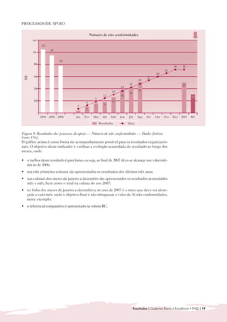 PROCESSOS DE APOIO


                                                Número de não conformidades
       60
              52
                   47
       50

                         39
        40
                                                                                                              36    36
                                                                                                        33
                                                                                                  30
        30
  R$




                                                                                           27
                                                                                     24
                                                                             21                                     25
                                                                      18
        20                                                                            25
                                                                 15          21
                                                           12         19                                                  15
                                                   9
        10                                                       13
                                            6
                                                           9
                                      3            7
                                            5

             2004 2005 2006          Jan   Fev    Mar     Abr   Mai   Jun   Jul      Ago   Set   Out   Nov   Dez   2007   RC

                                                        Resultados          Meta


Figura 9: Resultados dos processos de apoio — Número de não conformidades — Dados fictícios
Fonte: FNQ
O gráfico acima é outra forma de acompanhamento possível para os resultados organizacio-
nais. O objetivo deste indicador é verificar a evolução acumulada do resultado ao longo dos
meses, onde:

• 	 o melhor deste resultado é para baixo, ou seja, ao final de 2007 deve-se alcançar um valor infe-
    rior ao de 2006;
• 	 nas três primeiras colunas são apresentados os resultados dos últimos três anos;
• 	 nas colunas dos meses de janeiro a dezembro são apresentados os resultados acumulados
    mês a mês, bem como o total na coluna do ano 2007;
• 	 na linha dos meses de janeiro a dezembro e no ano de 2007 é a meta que deve ser alcan-
    çada a cada mês, onde o objetivo final é não ultrapassar o valor de 36 não conformidades,
    neste exemplo;
• 	 o referencial comparativo é apresentado na coluna RC.




                                                                                  Resultados | Cadernos Rumo à Excelência • FNQ | 19
 