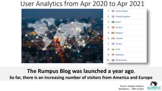 User Analytics from Apr 2020 to Apr 2021
The Rumpus Blog was launched a year ago.
So far, there is an increasing number of...