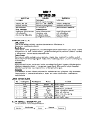 BAB 12
SISTEM KOLOID
LARUTAN KOLOID SUSPENSI
homogen heterogen
tampak seperti homogen
heterogen
dimensi: < 1 nm dimensi: 1 nm − 100nm dimensi: > 100 nm
tersebar merata cenderung mengendap membentuk endapan
jika didiamkan:
tidak memisah
jika didiamkan:
tidak memisah
jika didiamkan: memisah
tidak dapat dilihat dengan
mikroskop ultra
dapat dilihat dengan
mikroskop ultra
dapat dilihatdengan
mikroskop biasa
jika disaring: tidak bisa jika disaring:bisa
(saringan membran)
jika disaring:bisa
(saringan biasa)
SIFAT-SIFAT KOLOID
Efek Tyndall
Efek Tyndall adalah peristiwa menghamburnya cahaya, bila cahaya itu
dipancarkan melalui sistem koloid.
Gerak Brown
Gerak Brown adalah gerakan dari partikel terdispersi dalam sistem koloid yang terjadi karena
adanya tumbukan antar partikel tersebut, gerakan ini sifatnya acak dan tidak berhenti. Gerakan
ini hanya dapat diamati dengan mikroskop ultra.
Elektroforesis
Elektroforesis adalah suatu proses pengamatan imigrasi atau berpindahnya partikel-partikel
dalam sistem koloid karena pengaruh medan listrik. Sifat ini digunakan untuk menentukan jenis
muatan koloid.
Adsorbsi
Adsorbsi adalah proses penyerapan bagian permukaan benda atau ion yang dilakukan sistem
koloid sehingga sistem koloid ini mempunyai muatan listrik. Sifat adsorbsi koloid digunakan
dalam berbagai proses seperti penjernihan air dan pemutihan gula.
Koagulasi
Suatu keadaan di mana partikel-partikel koloid membentuk suatu gumpalan yang lebih besar.
Penggumpalan ini karena beberapa faktor antara lain karena penambahan zat kimia atau
enzim tertentu.
JENIS-JENIS KOLOID
No Terdispersi Pendispersi Nama Contoh
1 Cair Gas Aerosol Cair Kabut, awan
2 Padat Gas Aerosol Padat Asap, debu
3 Gas Cair Buih Busa sabun, krim kocok
4 Cair Cair Emulsi Susu, minyak ikan, santan
5 Padat Cair Sol Tinta, cat, sol emas
6 Gas Padat Buih Padat Karet busa, batu apung
7 Cair Padat Emulsi Padat Mutiara, opal
8 Padat Padat Sol Padat Gelas warna, intan
CARA MEMBUAT SISTEM KOLOID
Ada dua metode pembuatan sistem koloid :
Larutan Koloid Suspensi
Kondensasi Dispersi
 