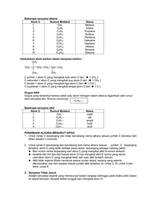 Beberapa senyawa alkana
Atom C Rumus Molekul Nama
1 CH4 Metana
2 C2H6 Etana
3 C3H8 Propana
4 C4H10 Butana
5 C5H12 Pentana
6 C6H14 Heksana
7 C7H16 Heptana
8 C8H18 Oktana
9 C9H20 Nonana
10 C10H22 Dekana
Kedudukan atom karbon dalam senyawa karbon :
C primer = atom C yang mengikat satu atom C lain ( CH3 )
C sekunder = atom C yang mengikat dua atom C lain ( CH2 )
C tersier = atom C yang mengikat tiga atom C lain ( CH )
C kuartener = atom C yang mengikat empat atom C lain ( C )
Gugus Alkil
Gugus yang terbentuk karena salah satu atom hidrogen dalam alkana digantikan oleh unsur
atau senyawa lain. Rumus umumnya :
Beberapa senyawa alkil
Atom C Rumus Molekul Nama
1 CH3 - metil
2 C2H5 - etil
3 C3H7 - propil
4 C4H9 - butil
5 C5H11 - amil
PENAMAAN ALKANA MENURUT IUPAC
1. Untuk rantai C terpanjang dan tidak bercabang nama alkana sesuai jumlah C tersebut dan
diberi awalan n (normal).
2. Untuk rantai C terpanjang dan bercabang beri nama alkana sesuai jumlah C terpanjang
tersebut, atom C yang tidak terletak pada rantai terpanjang sebagai cabang (alkil).
► Beri nomor rantai terpanjang dan atom C yang mengikat alkil di nomor terkecil.
► Apabila dari kiri dan dari kanan atom C-nya mengikat alkil di nomor yang sama
utamakan atom C yang mengikat lebih dari satu alkil terlebih dahulu.
► Alkil tidak sejenis ditulis namanya sesuai urutan abjad, sedang yang sejenis
dikumpulkan dan beri awalan sesuai jumlah alkil tersebut; di- untuk 2, tri- untuk 3 dan
tetra- untuk 4.
2. Senyawa Tidak Jenuh
Adalah senyawa organik yang mempunyai ikatan rangkap sehingga pada reaksi adisi ikatan
itu dapat berubah menjadi ikatan tunggal dan mengikat atom H.
CnH2n + 1
CH3 C CH
CH3
CH3
CH2 CH2 CH3
CH3
 