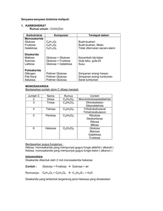 Senyawa-senyawa biokimia meliputi:
1. KARBOHIDRAT
Rumus umum : Cn(H2O)m
Karbohidrat Komposisi Terdapat dalam
Monosakarida
Glukosa C6H12O6 Buah-buahan
Fruktosa C6H12O6 Buah-buahan, Madu
Galaktosa C6H12O6 Tidak ditemukan secara alami
Disakarida
Maltosa Glukosa + Glukosa Kecambah biji-bijian
Sukrosa Glukosa + Fruktosa Gula tebu, gula bit
Laktosa Glukosa + Galaktosa Susu
Polisakarida
Glikogen Polimer Glukosa Simpanan energi hewan
Pati Kanji Polimer Glukosa Simpanan energi tumbuhan
Selulosa Polimer Glukosa Serat tumbuhan
MONOSAKARIDA
Berdasarkan jumlah atom C dibagi menjadi:
Jumlah C Nama Rumus Contoh
2 Diosa C2(H2O)2 Monohidroksiasetaldehida
3 Triosa C3(H2O)3 Dihiroksiketon
Gliseraldehida
4 Tetrosa C4(H2O)4 Trihidroksibutanal
Trihidroksibutanon
5 Pentosa C5(H2O)5 Ribulosa
Deoksiribosa
Ribosa
Milosa
6 Heksosa C6(H2O)6 Glukosa
Manosa
Galaktosa
Fruktosa
Berdasarkan gugus fungsinya :
Aldosa: monosakarida yang mempunyai gugus fungsi aldehid ( alkanal )
Ketosa: monosakarida yang mempunyai gugus fungsi keton ( alkanon )
DISAKARIDA
Disakarida dibentuk oleh 2 mol monosakarida heksosa:
Contoh : Glukosa + Fruktosa Sukrosa + air
Rumusnya : C6H12O6 + C6H12O6 C12H22O11 + H2O
Disakarida yang terbentuk tergantung jenis heksosa yang direaksikan
 