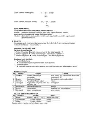 Asam 2 amino asetat (glisin)
Asam 2 amino propionat (alanin)
JENIS ASAM AMINO
Asam amino essensial (tidak dapat disintesis tubuh)
Contoh : isoleusin, fenilalanin, metionin, lisin, valin, treonin, triptofan, histidin
Asam amino non essensial (dapat disintesis tubuh)
Contoh : glisin, alanin, serin, sistein, ornitin, asam aspartat, tirosin, sistin, arginin, asam
glutamat, norleusin
3. PROTEIN
Senyawa organik yang terdiri dari unsur-unsur C, H, O, N, S, P dan mempunyai massa
molekul relatif besar ( makromolekul ).
PENGGOLONGAN PROTEIN
Berdasar Ikatan Peptida
1. Protein Dipeptida jumlah monomernya = 2 dan ikatan peptida = 1
2. Protein Tripeptida jumlah monomernya = 3 dan ikatan peptida = 2
3. Protein Polipeptida jumlah monomernya > 3 dan ikatan peptida >2
Berdasar hasil hidrolisis
1. Protein Sederhana
hasil hidrolisisnya hanya membentuk asam α amino
2. Protein Majemuk
hasil hidrolisisnya membentuk asam α amino dan senyawa lain selain asam α amino
Berdasar Fungsi
No Protein Fungsi Contoh
1 Struktur Proteksi, penyangga,
pergerakan
Kulit, tulang, gigi, rambut,bulu, kuku, otot,
kepompong, dll
2 Enzim Katalisator biologis Semua jenis enzim dalam tubuh
3 Hormon Pengaturan fungsi tubuh insulin
4 Transport Pergerakan senyawa antar dan
atau intra sel
hemoglobin
5 Pertahanan Mempertahankan diri antibodi
6 Racun Penyerangan Bisa Ular dan bisa laba-laba
7 Kontraktil sistem kontraksi otot aktin, miosin
REAKSI IDENTIFIKASI PROTEIN
No Pereaksi Reaksi Warna
1 Biuret Protein + NaOH + CuSO4 Merah atau ungu
2 Xantoprotein Protein + HNO3 kuning
3 Millon Protein + Millon merah
Catatan Millon = larutan merkuro dalam asam nitrat
NH2
H — CH — COOH
NH2
CH3 — CH — COOH
 
