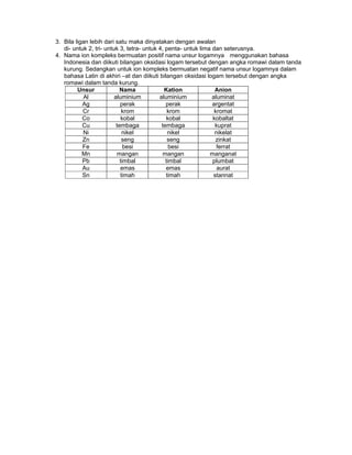 3. Bila ligan lebih dari satu maka dinyatakan dengan awalan
di- untuk 2, tri- untuk 3, tetra- untuk 4, penta- untuk lima dan seterusnya.
4. Nama ion kompleks bermuatan positif nama unsur logamnya menggunakan bahasa
Indonesia dan diikuti bilangan oksidasi logam tersebut dengan angka romawi dalam tanda
kurung. Sedangkan untuk ion kompleks bermuatan negatif nama unsur logamnya dalam
bahasa Latin di akhiri –at dan diikuti bilangan oksidasi logam tersebut dengan angka
romawi dalam tanda kurung.
Unsur Nama Kation Anion
Al aluminium aluminium aluminat
Ag perak perak argentat
Cr krom krom kromat
Co kobal kobal kobaltat
Cu tembaga tembaga kuprat
Ni nikel nikel nikelat
Zn seng seng zinkat
Fe besi besi ferrat
Mn mangan mangan manganat
Pb timbal timbal plumbat
Au emas emas aurat
Sn timah timah stannat
 