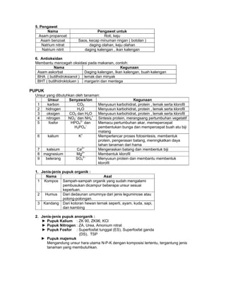 5. Pengawet
Nama Pengawet untuk
Asam propanoat Roti, keju
Asam benzoat Saos, kecap minuman ringan ( botolan )
Natrium nitrat daging olahan, keju olahan
Natrium nitrit daging kalengan , ikan kalengan
6. Antioksidan
Membantu mencegah oksidasi pada makanan, contoh:
Nama Kegunaan
Asam askorbat Daging kalengan, Ikan kalengan, buah kalengan
BHA ( butilhidroksianol ) lemak dan minyak
BHT ( butilhidroktoluen ) margarin dan mentega
PUPUK
Unsur yang dibutuhkan oleh tanaman:
Unsur Senyawa/ion Kegunaan
1 karbon CO2 Menyusun karbohidrat, protein , lemak serta klorofil
2 hidrogen H2O Menyusun karbohidrat, protein , lemak serta klorofil
3 oksigen CO2 dan H2O Menyusun karbohidrat, protein , lemak serta klorofil
4 nitrogen NO3
–
dan NH4
+
Sintesis protein, merangsang pertumbuhan vegetatif
5 fosfor HPO4
2–
dan
H2PO4
–
Memacu pertumbuhan akar, memepercepat
pembentukan bunga dan mempercepat buah atu biji
matang
6 kalium K+
Memperlancar proses fotosintesis, membentuk
protein, pengerasan batang, meningkatkan daya
tahan tanaman dari hama
7 kalsium Ca2+
Mengeraskan batang dan membentuk biji
8 magnesium Mg2+
Membentuk klorofil
9 belerang SO4
2–
Menyusun protein dan membantu membentuk
klorofil
1. Jenis-jenis pupuk organik :
Nama Asal
1 Kompos Sampah-sampah organik yang sudah mengalami
pembusukan dicampur beberapa unsur sesuai
keperluan.
2 Humus Dari dedaunan umumnya dari jenis leguminose atau
polong-polongan.
3 Kandang Dari kotoran hewan ternak seperti, ayam, kuda, sapi,
dan kambing
2. Jenis-jenis pupuk anorganik :
► Pupuk Kalium : ZK 90, ZK96, KCl
► Pupuk Nitrogen : ZA, Urea, Amonium nitrat
► Pupuk Fosfor : Superfosfat tunggal (ES), Superfosfat ganda
(DS), TSP
► Pupuk majemuk
Mengandung unsur hara utama N-P-K dengan komposisi tertentu, tergantung jenis
tanaman yang membutuhkan.
 
