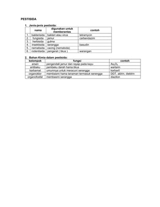 PESTISIDA
1. Jenis-jenis pestisida:
nama
digunakan untuk
memberantas
contoh
1. bakterisida bakteri atau virus tetramycin
2. fungisida jamur carbendazim
3. herbisida gulma
4. insektisida serangga basudin
5. nematisida cacing (nematoda)
6. rodentisida pengerat ( tikus ) warangan
2. Bahan Kimia dalam pestisida:
kelompok fungsi contoh
arsen pengendali jamur dan rayap pada kayu As2O5
antibeku pembeku darah hama tikus wartarin
karbamat umumnya untuk meracuni serangga karbaril
organoklor membasmi hama tanaman termasuk serangga DDT, aldrin, dieldrin
organofosfat membasmi serangga diaziton
 