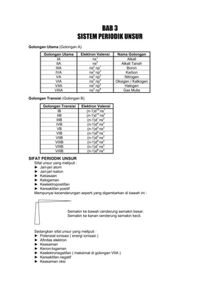 BAB 3
SISTEM PERIODIK UNSUR
Golongan Utama (Golongan A)
Golongan Transisi (Golongan B)
SIFAT PERIODIK UNSUR
Sifat unsur yang meliputi :
► Jari-jari atom
► Jari-jari kation
► Kebasaan
► Kelogaman
► Keelektropositifan
► Kereaktifan positif
Mempunyai kecenderungan seperti yang digambarkan di bawah ini :
Sedangkan sifat unsur yang meliputi :
► Potensial ionisasi ( energi ionisasi )
► Afinitas elektron
► Keasaman
► Kenon-logaman
► Keelektronegatifan ( maksimal di golongan VIIA )
► Kereaktifan negatif
► Keasaman oksi
Semakin ke bawah cenderung semakin besar.
Semakin ke kanan cenderung semakin kecil.
Golongan Utama Elektron Valensi Nama Golongan
IA ns1
Alkali
IIA ns2
Alkali Tanah
IIIA ns2
np1
Boron
IVA ns2
np2
Karbon
VA ns2
np3
Nitrogen
VIA ns2
np4
Oksigen / Kalkogen
VIIA ns2
np5
Halogen
VIIIA ns2
np6
Gas Mulia
Golongan Transisi Elektron Valensi
IB (n-1)d10
ns1
IIB (n-1)d10
ns2
IIIB (n-1)d1
ns2
IVB (n-1)d2
ns2
VB (n-1)d3
ns2
VIB (n-1)d5
ns1
VIIB (n-1)d5
ns2
VIIIB (n-1)d6
ns2
VIIIB (n-1)d7
ns2
VIIIB (n-1)d8
ns2
 