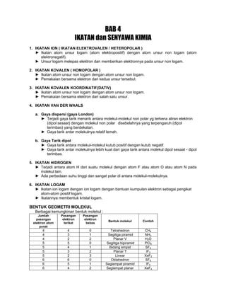 BAB 4
IKATAN dan SENYAWA KIMIA
1. IKATAN ION ( IKATAN ELEKTROVALEN / HETEROPOLAR )
► Ikatan atom unsur logam (atom elektropositif) dengan atom unsur non logam (atom
elektronegatif).
► Unsur logam melepas elektron dan memberikan elektronnya pada unsur non logam.
2. IKATAN KOVALEN ( HOMOPOLAR )
► Ikatan atom unsur non logam dengan atom unsur non logam.
► Pemakaian bersama elektron dari kedua unsur tersebut.
3. IKATAN KOVALEN KOORDINATIF(DATIV)
► Ikatan atom unsur non logam dengan atom unsur non logam.
► Pemakaian bersama elektron dari salah satu unsur.
4. IKATAN VAN DER WAALS
a. Gaya dispersi (gaya London)
► Terjadi gaya tarik menarik antara molekul-molekul non polar yg terkena aliran elektron
(dipol sesaat) dengan molekul non polar disebelahnya yang terpengaruh (dipol
terimbas) yang berdekatan.
► Gaya tarik antar molekulnya relatif lemah.
b. Gaya Tarik dipol
► Gaya tarik antara molekul-molekul kutub positif dengan kutub negatif.
► Gaya tarik antar molekulnya lebih kuat dari gaya tarik antara molekul dipol sesaat - dipol
terimbas.
5. IKATAN HIDROGEN
► Terjadi antara atom H dari suatu molekul dengan atom F atau atom O atau atom N pada
molekul lain.
► Ada perbedaan suhu tinggi dan sangat polar di antara molekul-molekulnya.
6. IKATAN LOGAM
► Ikatan ion logam dengan ion logam dengan bantuan kumpulan elektron sebagai pengikat
atom-atom positif logam.
► Ikatannya membentuk kristal logam.
BENTUK GEOMETRI MOLEKUL
Berbagai kemungkinan bentuk molekul :
Jumlah
pasangan
elektron atom
pusat
Pasangan
elektron
terikat
Pasangan
elektron
bebas
Bentuk molekul Contoh
4 4 0 Tetrahedron CH4
4 3 1 Segitiga piramid NH3
4 2 2 Planar V H2O
5 5 0 Segitiga bipiramid PCl5
5 4 1 Bidang empat SF4
5 3 2 Planar T IF3
5 2 3 Linear XeF2
6 6 0 Oktahedron SF6
6 5 1 Segiempat piramid IF5
6 4 2 Segiempat planar XeF4
 