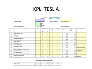 KPLI TESL A Borang Rumusan Kehadiran Kuliah Bulanan Bagi Bulan : APRIL 2010 Kumpulan Akademik : KPLI JUN 2009 TESL A Nama Tutor Kumpulan: PN.LAILA HAIRANI BT. Jumlah Waktu Kuliah Bulan Ini: 53 (MESTI DIISI BILANGAN JAM) ABDULLAH SANGGURA No. NAMA SAKIT (S) DENGAN KEBENARAN TANPA SEBAB (0) DI GANTUNG KULIAH JUM. HADIR %  JUM. TIDAK HADIR %  SEBAB TIDAK HADIR R P 1 Albert Tham Kuo Shin  0 0 0 0 0 53 100.0% 0 0.0%   2 Chu Li Phin 0 0 0 0 0 53 100.0% 0 0.0%   3 Dona Edward 0 0 0 0 0 53 100.0% 0 0.0%   4 Geraldine bt.William Bili 0 0 0 0 0 53 100.0% 0 0.0%   5 Hairunniza bt. Harun 0 0 0 0 0 53 100.0% 0 0.0%   6 Hung Chui Hong 0 0 0 0 0 53 100.0% 0 0.0%   7 Ling Zing Onn 0 0 0 0 0 53 100.0% 0 0.0%   8 Lisa Debra Pey Adum 0 0 0 0 0 53 100.0% 0 0.0%   9 Mawaddah bt.Halim 0 0 0 0 0 53 100.0% 0 0.0%   10 Mohamad Syafizan b. Mohamed Kasim 0 0 4 0 0 49 92.5% 4 7.5% Teman isteri ke hospital 11 Muhammad Firdaus b.Sahari 0 0 4 0 0 49 92.5% 4 7.5% Sukan sekolah 12 Nor Asikin bt. Pudin 0 0 0 0 0 53 100.0% 0 0.0%   13 Sandra Annie Sebie anak Neilson Bangga 0 0 0 0 0 53 100.0% 0 0.0%   14 Sharmila a/p Elenggoven 0 0 4 0 0 49 92.5% 4 7.5% pergi hospital 15 Susaniah bt.Tauhid 0 0 4 0 0 49 92.5% 4 7.5% hal peribadi Analisis Kehadiran Mengikut Kategori Peratus Kategori Peratus <70% 70-79% 80-89% 90-99% 100% Bilangan 0 0 0 4 11 