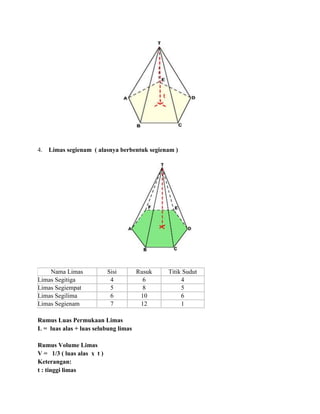 4. Limas segienam ( alasnya berbentuk segienam )
Nama Limas Sisi Rusuk Titik Sudut
Limas Segitiga 4 6 4
Limas Segiempat 5 8 5
Limas Segilima 6 10 6
Limas Segienam 7 12 1
Rumus Luas Permukaan Limas
L = luas alas + luas selubung limas
Rumus Volume Limas
V = 1/3 ( luas alas x t )
Keterangan:
t : tinggi limas
 