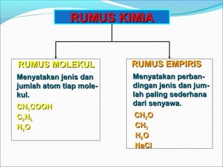 RRUUMMUUSS KKIIMMIIAA 
RRUUMMUUSS MMOOLLEEKKUULL 
MMeennyyaattaakkaann jjeenniiss ddaann 
jjuummllaahh aattoomm ttiiaapp mmoollee-- 
kkuull.. 
CCHH33CCOOOOHH 
CC22HH66 
HH22OO 
RRUUMMUUSS EEMMPPIIRRIISS 
MMeennyyaattaakkaann ppeerrbbaann-- 
ddiinnggaann jjeenniiss ddaann jjuumm-- 
llaahh ppaalliinngg sseeddeerrhhaannaa 
ddaarrii sseennyyaawwaa.. 
CCHH22OO 
CCHH33 
HH22OO 
NNaaCCll 
 