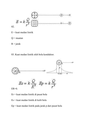 02.

E = kuat medan listrik

Q = muatan

R = jarak



03. Kuat medan listrik oleh bola konduktor.




ER=0.

Er = kuat medan listrik di pusat bola

Es = kuat medan listrik di kulit bola

Ep = kuat medan listrik pada jarak p dari pusat bola
 
