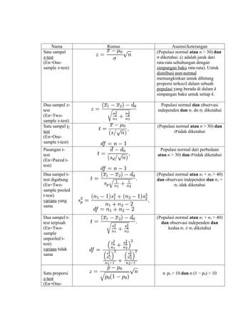 Nama        Rumus            Asumsi/keterangan
Satu sampel              (Populasi normal atau n > 30) dan
z-test                   σ diketahui. (z adalah jarak dari
(En=One-                 rata-rata sehubungan dengan
sample z-test)           simpangan baku rata-rata). Untuk
                         distribusi non-normal
                         memungkinkan untuk dihitung
                         proporsi terkecil dalam sebuah
                         populasi yang berada di dalam k
                         simpangan baku untuk setiap k.

Dua sampel z-              Populasi normal dan observasi
test                     independen dan σ1 dn σ2 diketahui
(En=Two-
sample z-test)
Satu sampel t-           (Populasi normal atau n > 30) dan
test                                tidak diketahui
(En=One-
sample t-test)
Pasangan t-               Populasi normal dari perbedaan
test                     atau n > 30) dan tidak diketahui
(En=Paired t-
test)
Dua sampel t-            (Populasi normal atau n1 + n2 > 40)
test digabung            dan observasi independen dan σ1 =
(En=Two-                          σ2 idak diketahui
sample pooled
t-test)
varians yang
sama

Dua sampel t-            (Populasi normal atau n1 + n2 > 40)
test terpisah              dan observasi independen dan
(En=Two-                      kedua σ1 ≠ σ2 diketahui
sample
unpooled t-
test)
varians tidak
sama



Satu proporsi               n .p0 > 10 dan n (1 − p0) > 10
z-test
(En=One-
 