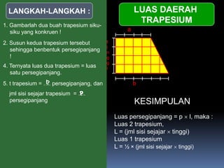 LANGKAH-LANGKAH : LUAS DAERAH
TRAPESIUM
LANGKAH-LANGKAH :
1. Gambarlah dua buah trapesium siku-
siku yang konkruen !
2. Susun kedua trapesium tersebut
sehingga benbentuk persegipanjang
!
5. t trapesium = …. persegipanjang, dan
jml sisi sejajar trapesium = ….
persegipanjang
p
l?
?
b
t
i
n
g
g
i
a
4. Ternyata luas dua trapesium = luas
satu persegipanjang.
KESIMPULAN
Luas persegipanjang = p  l, maka :
Luas 2 trapesium,
L = (jml sisi sejajar  tinggi)
Luas 1 trapesium
L = ½ × (jml sisi sejajar  tinggi)
 
