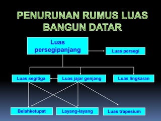 Luas
persegipanjang Luas persegi
Luas segitiga Luas jajar genjang
Luas trapesium
Luas lingkaran
Layang-layangBelahketupat
 