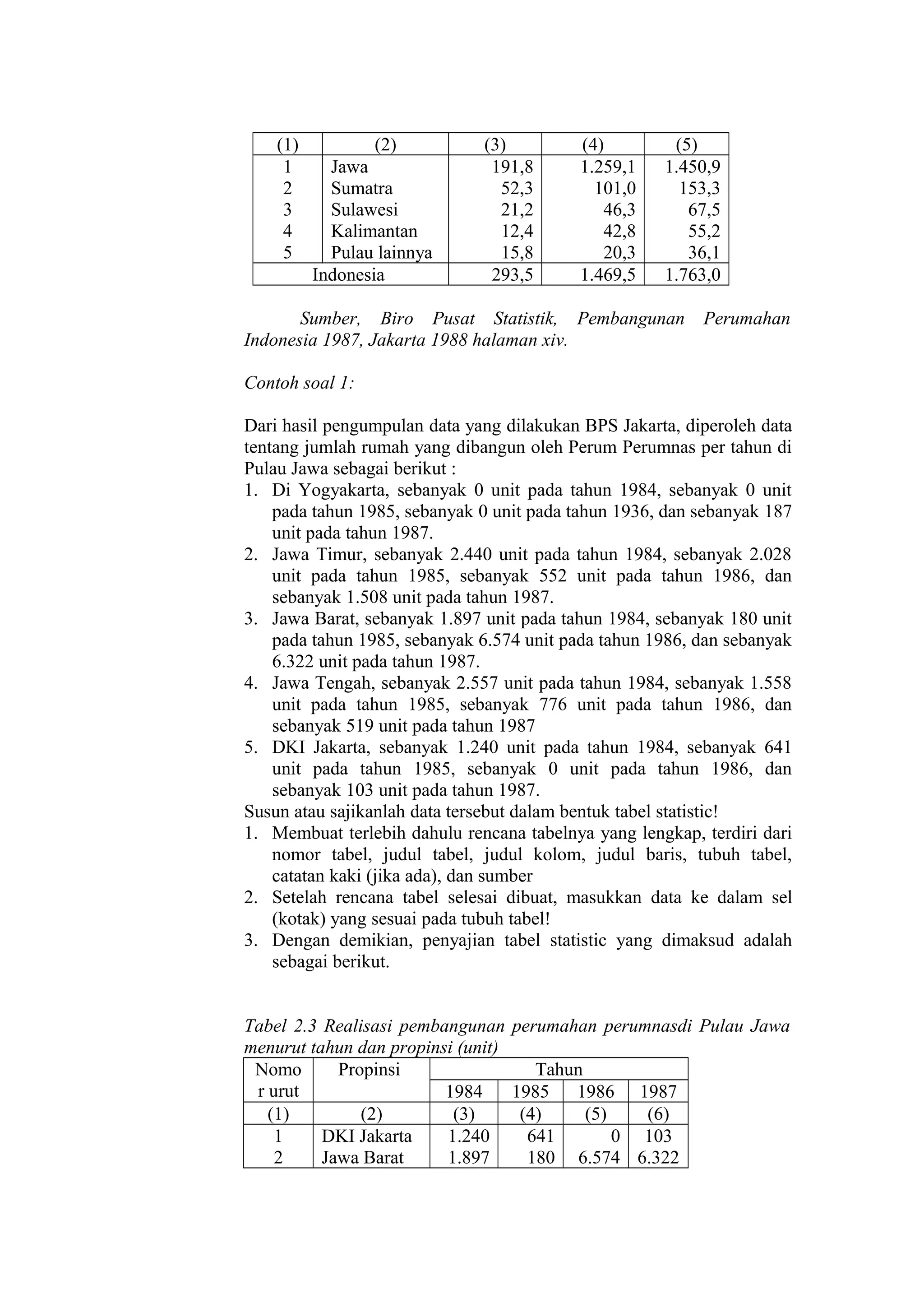 (1)
1
2
3
4
5

(2)
Jawa
Sumatra
Sulawesi
Kalimantan
Pulau lainnya
Indonesia

(3)
191,8
52,3
21,2
12,4
15,8
293,5

(4)
1.259,1
101,0
46,3
42,8
20,3
1.469,5

(5)
1.450,9
153,3
67,5
55,2
36,1
1.763,0

Sumber, Biro Pusat Statistik, Pembangunan
Indonesia 1987, Jakarta 1988 halaman xiv.

Perumahan

Contoh soal 1:
Dari hasil pengumpulan data yang dilakukan BPS Jakarta, diperoleh data
tentang jumlah rumah yang dibangun oleh Perum Perumnas per tahun di
Pulau Jawa sebagai berikut :
1. Di Yogyakarta, sebanyak 0 unit pada tahun 1984, sebanyak 0 unit
pada tahun 1985, sebanyak 0 unit pada tahun 1936, dan sebanyak 187
unit pada tahun 1987.
2. Jawa Timur, sebanyak 2.440 unit pada tahun 1984, sebanyak 2.028
unit pada tahun 1985, sebanyak 552 unit pada tahun 1986, dan
sebanyak 1.508 unit pada tahun 1987.
3. Jawa Barat, sebanyak 1.897 unit pada tahun 1984, sebanyak 180 unit
pada tahun 1985, sebanyak 6.574 unit pada tahun 1986, dan sebanyak
6.322 unit pada tahun 1987.
4. Jawa Tengah, sebanyak 2.557 unit pada tahun 1984, sebanyak 1.558
unit pada tahun 1985, sebanyak 776 unit pada tahun 1986, dan
sebanyak 519 unit pada tahun 1987
5. DKI Jakarta, sebanyak 1.240 unit pada tahun 1984, sebanyak 641
unit pada tahun 1985, sebanyak 0 unit pada tahun 1986, dan
sebanyak 103 unit pada tahun 1987.
Susun atau sajikanlah data tersebut dalam bentuk tabel statistic!
1. Membuat terlebih dahulu rencana tabelnya yang lengkap, terdiri dari
nomor tabel, judul tabel, judul kolom, judul baris, tubuh tabel,
catatan kaki (jika ada), dan sumber
2. Setelah rencana tabel selesai dibuat, masukkan data ke dalam sel
(kotak) yang sesuai pada tubuh tabel!
3. Dengan demikian, penyajian tabel statistic yang dimaksud adalah
sebagai berikut.
Tabel 2.3 Realisasi pembangunan perumahan perumnasdi Pulau Jawa
menurut tahun dan propinsi (unit)
Nomo
Propinsi
Tahun
r urut
1984
1985
1986 1987
(1)
(2)
(3)
(4)
(5)
(6)
1
DKI Jakarta
1.240
641
0 103
2
Jawa Barat
1.897
180 6.574 6.322

 