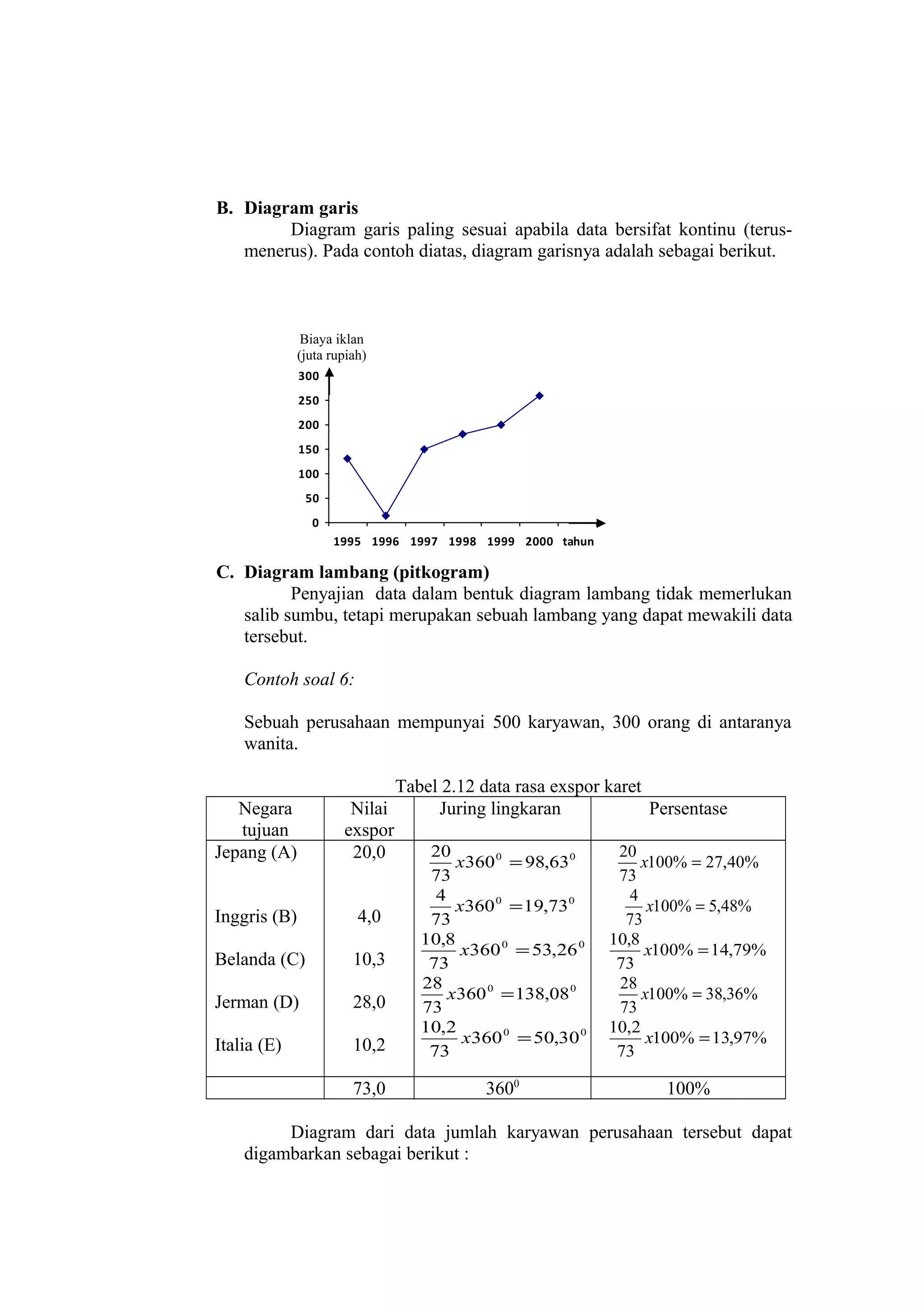 B. Diagram garis
Diagram garis paling sesuai apabila data bersifat kontinu (terusmenerus). Pada contoh diatas, diagram garisnya adalah sebagai berikut.

Biaya iklan
(juta rupiah)
300
250
200
150
100
50
0
1995 1996 1997 1998 1999 2000 tahun

C. Diagram lambang (pitkogram)
Penyajian data dalam bentuk diagram lambang tidak memerlukan
salib sumbu, tetapi merupakan sebuah lambang yang dapat mewakili data
tersebut.
Contoh soal 6:
Sebuah perusahaan mempunyai 500 karyawan, 300 orang di antaranya
wanita.
Negara
tujuan
Jepang (A)

Tabel 2.12 data rasa exspor karet
Nilai
Juring lingkaran
Persentase
exspor
20
20
20,0
0
0

Inggris (B)

4,0

Belanda (C)

10,3

Jerman (D)

28,0

Italia (E)

10,2

x360 = 98,63
73
4
x360 0 = 19,730
73
10,8
x360 0 = 53,26 0
73
28
x360 0 = 138,08 0
73
10,2
x360 0 = 50,30 0
73

73,0

3600

x100% = 27,40%
73
4
x100% = 5,48%
73
10,8
x100% = 14,79%
73
28
x100% = 38,36%
73
10,2
x100% = 13,97%
73

100%

Diagram dari data jumlah karyawan perusahaan tersebut dapat
digambarkan sebagai berikut :

 