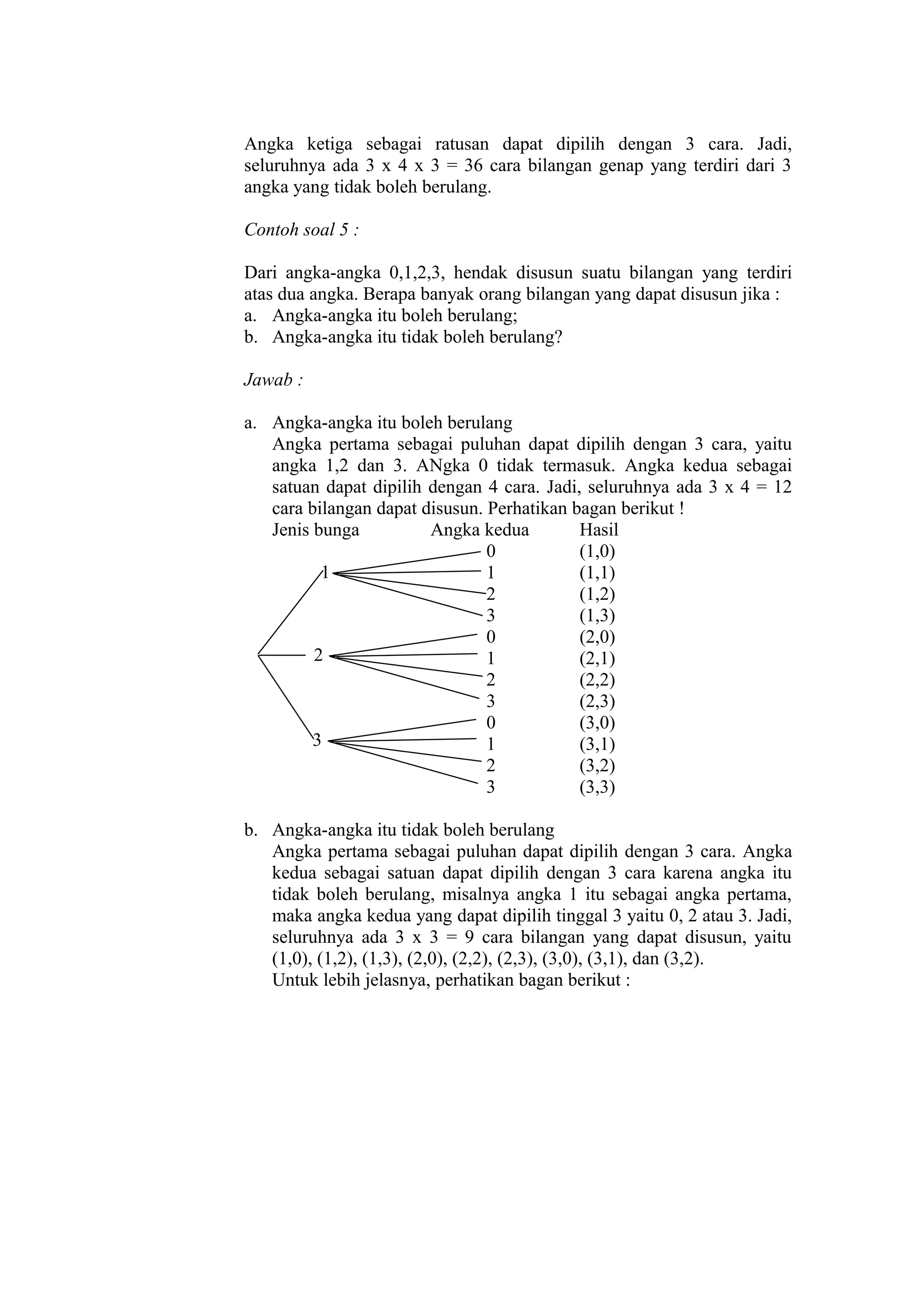 Angka ketiga sebagai ratusan dapat dipilih dengan 3 cara. Jadi,
seluruhnya ada 3 x 4 x 3 = 36 cara bilangan genap yang terdiri dari 3
angka yang tidak boleh berulang.
Contoh soal 5 :
Dari angka-angka 0,1,2,3, hendak disusun suatu bilangan yang terdiri
atas dua angka. Berapa banyak orang bilangan yang dapat disusun jika :
a. Angka-angka itu boleh berulang;
b. Angka-angka itu tidak boleh berulang?
Jawab :
a. Angka-angka itu boleh berulang
Angka pertama sebagai puluhan dapat dipilih dengan 3 cara, yaitu
angka 1,2 dan 3. ANgka 0 tidak termasuk. Angka kedua sebagai
satuan dapat dipilih dengan 4 cara. Jadi, seluruhnya ada 3 x 4 = 12
cara bilangan dapat disusun. Perhatikan bagan berikut !
Jenis bunga
Angka kedua
Hasil
0
(1,0)
1
1
(1,1)
2
(1,2)
3
(1,3)
0
(2,0)
2
1
(2,1)
2
(2,2)
3
(2,3)
0
(3,0)
3
1
(3,1)
2
(3,2)
3
(3,3)
b. Angka-angka itu tidak boleh berulang
Angka pertama sebagai puluhan dapat dipilih dengan 3 cara. Angka
kedua sebagai satuan dapat dipilih dengan 3 cara karena angka itu
tidak boleh berulang, misalnya angka 1 itu sebagai angka pertama,
maka angka kedua yang dapat dipilih tinggal 3 yaitu 0, 2 atau 3. Jadi,
seluruhnya ada 3 x 3 = 9 cara bilangan yang dapat disusun, yaitu
(1,0), (1,2), (1,3), (2,0), (2,2), (2,3), (3,0), (3,1), dan (3,2).
Untuk lebih jelasnya, perhatikan bagan berikut :

 
