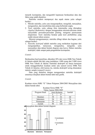 menarik kesimpulan, dan mengambil keputusan berdasarkan data dan
fakta yang sudah dianalisis.
Statistika modern mempunyai dua aspek utama yaitu sebagai
berikut :
1. Metode statistika, yaitu cara mengumpulkan, mengolah, menyajikan,
menganalisis, dan menafsirkan data yang berbentuk angka.
2. Teori statistika, yaitu cabang ilmu matematika yang diterapkan
(Applied Mathematic) dengan menggunakan aksioma-aksioma untuk
menyelidiki persoalan-persoalan penting, mengenai perencanaan
eksperimen. Teori statistika berakar pada teori probabilitas yang
sudah ratusan tahun usianya
Menurut penggunaannya, statistika dibagi dalam dua bagian, yaitu
sebagai berikut :
1. Statistika deskriptif adalah statistika yang melakukan kegiatan dari
mengumpulkan, menyusun, menganalisa, mengolah, serta
menyajikan data dalam bentuk diagram atau kurva. Dalam statistika
deskriptif, tidak sampai pada pengambilan kesimpulan.
Contoh :
Berdasarkan hasil penelitian, diketahui 20% dari siswa SMK Non Teknik
di Jakarta adalah laki-laki yang jumlahnya 1.000 orang dari 5.000 siswa
SMK Non Teknik di Jakarta Atatistika deskriptif ini hanya bertujuan
untuk menggambarkan keadaan untuk satu samoel (siswa SMK Non
Teknik di Jakarta), oleh karena itu, statiska deskriptif sering dinamakan
statistic sample (sampekl stastic)
Data yang dianalisis dengan menggunakan statistika deskriptif
umumnya disajikan dalam bentuk tabel atau grafik.
Contoh:
Keadaan sisiwa SMK “X” Tahun Pelajaran 2004/2005 Menyajikan data
dalam bentuk tabel.
Keadaan Siswa SMK “X”
Tahun Ajaran 2004-2005
Program Studi
Jenis Kelamin
Jumlah
L
P
Akuntasi
38
26
64
Sekretaris
24
52
76
Pemasaran
28
46
74
Jumlah
90
124
214
Menyajikan data dalam bentuk diagram
60
50
40
30

Jenis Kelamin
L

20

Jenis Kelmin
P

10
0

Akuntansi

Sekretaris

Pemasaran

 