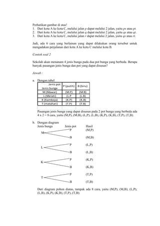Perhatikan gambar di atas!
1. Dari kota A ke kota C, melalui jalan p dapat melalui 2 jalan, yaitu ps atau pt.
2. Dari kota A ke kota C, melalui jalan q dapat melalui 2 jalan, yaitu qs atau qt.
3. Dari kota A ke kota C, melalui jalan r dapat melalui 2 jalan, yaitu qs atau rt.
Jadi, ada 6 cara yang berlainan yang dapat dilakukan orang tersebut untuk
mengadakan perjalanan dari kota A ke kota C melalui kota B.
Contoh soal 2
Sekolah akan menanam 4 jenis bunga pada dua pot bunga yang berbeda. Berapa
banyak pasangan jenis bunga dan pot yang dapat disusun?
Jawab :
a. Dengan tabel
Jenis pot
P (putih)
Jenis bunga
M (Mawar)
(M.P)
L (Melati)
(L.P
K (Kamboja)
(K.P)
T (matahari)
(T.P)

B (biru)
(M.B)
(L.B)
(K.B)
(T.B)

Pasangan jenis bunga yang dapat disusun pada 2 pot bunga yang berbeda ada
4 x 2 = 8 cara, yaitu (M,P), (M,B), (L,P), (L,B), (K,P), (K,B), (T,P), (T,B).
b. Dengan diagram
Jenis bunga

(L,P)
(L,B)

P

(K,P)
(K,B)

P

(T,P)

B

T

P

B

K

(M,B)

B

L

Hasil
(M,P)

B

M

Jenis pot
P

(T,B)

Dari diagram pohon diatas, tampak ada 8 cara, yaitu (M,P), (M,B), (L,P),
(L,B), (K,P), (K,B), (T,P), (T,B).

 